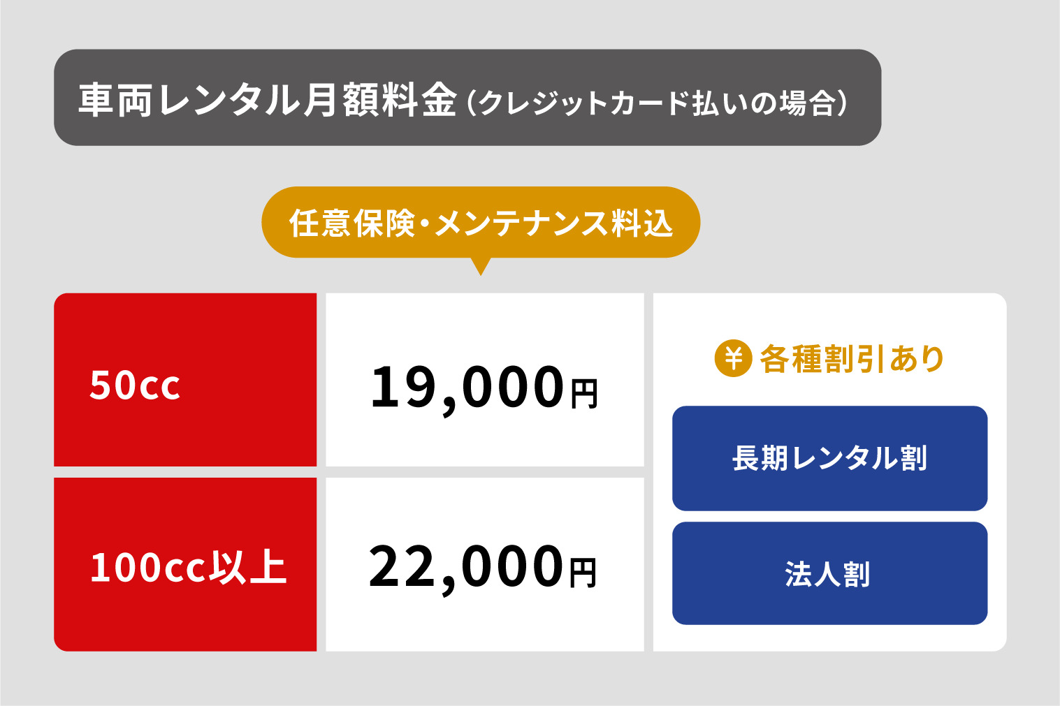 車両レンタル月額料金(クレジットカード払いの場合)。任意保険・メンテナンス込。50cc 19,000円、100cc以上 22,000円。全てのランクで各種割引あり、長期レンタル割 法人割。